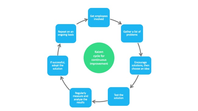 7 steps cycle kaizen