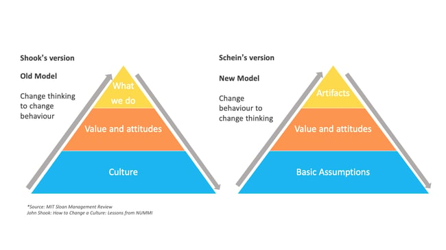 Changing a culture model NUMMI