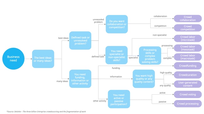 choosing your crowdsourcing