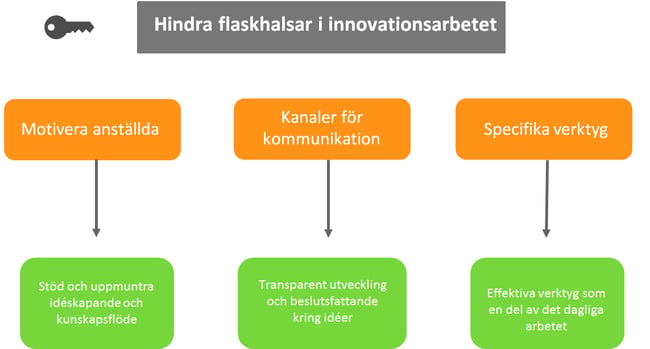 Innovationskraften i företaget frigörs genom fungerande innovationsprocesser.