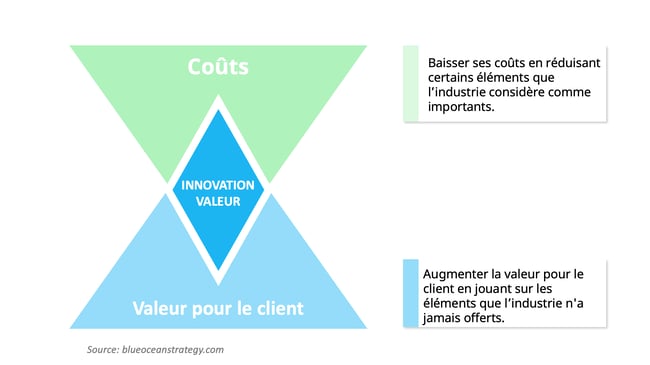 Innovation valeur