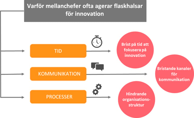 Mellanchefer har en viktig roll i att stöda medarbetarnas motivation till innovation och idéutveckling.