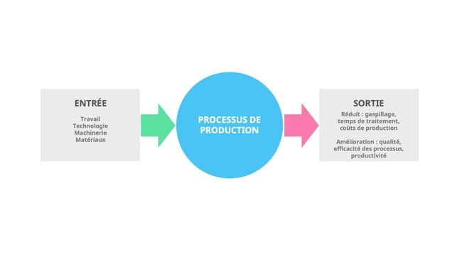 processus de production