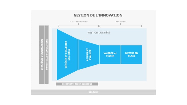 processus gestion innovation