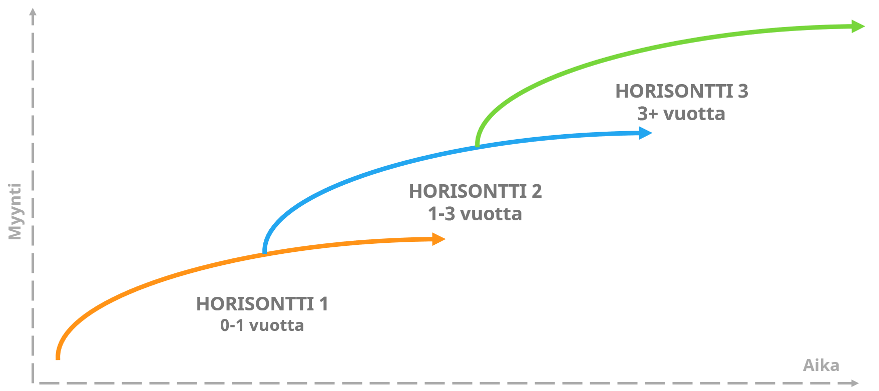 3 horisonttia