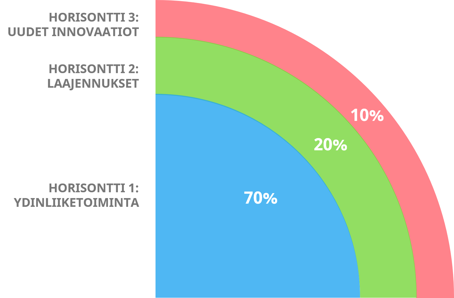 70-20-10-3-horisonttia