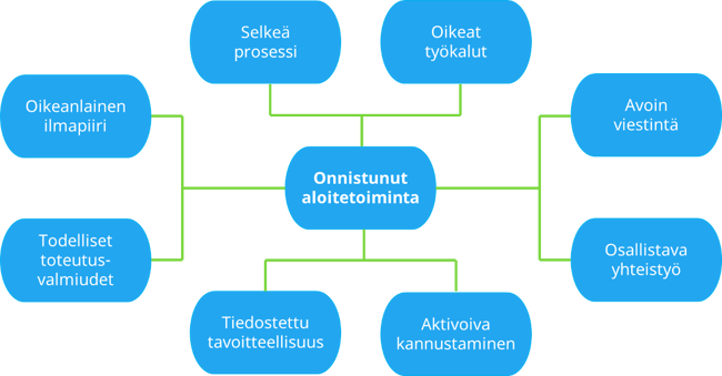 Kootut vinkit aloitetoimintaan