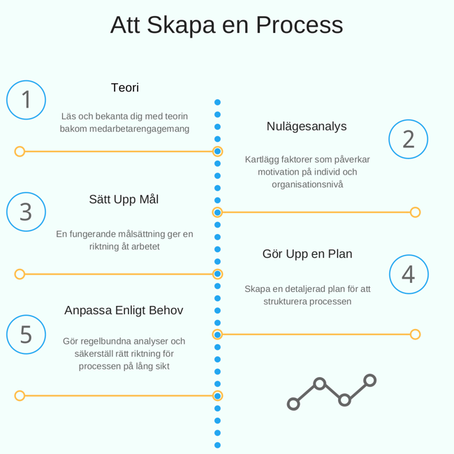 Skapa en process för att öka motivation och medarbetarengagemang