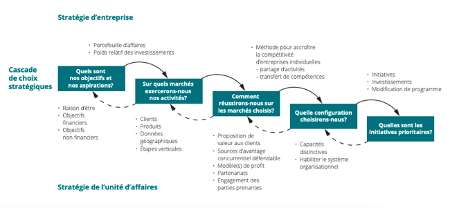 cascade de choix strategiques