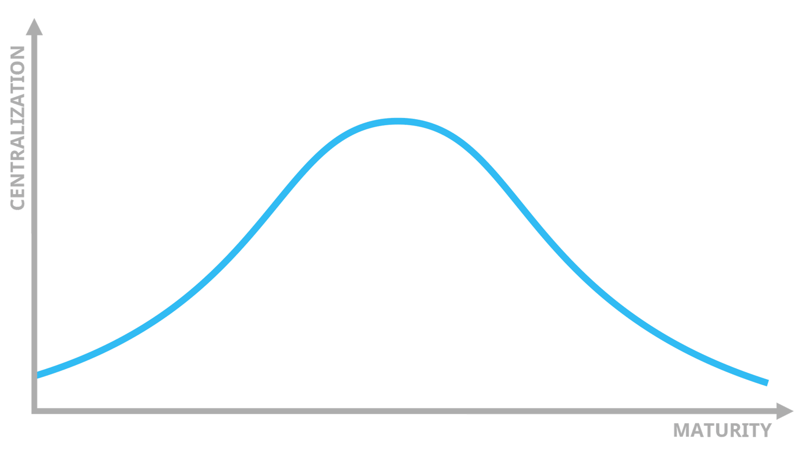 Level of centralization compared to innovation maturity