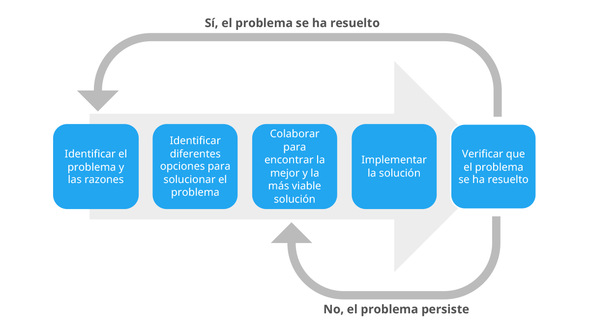 Ciclo de la innovación técnica