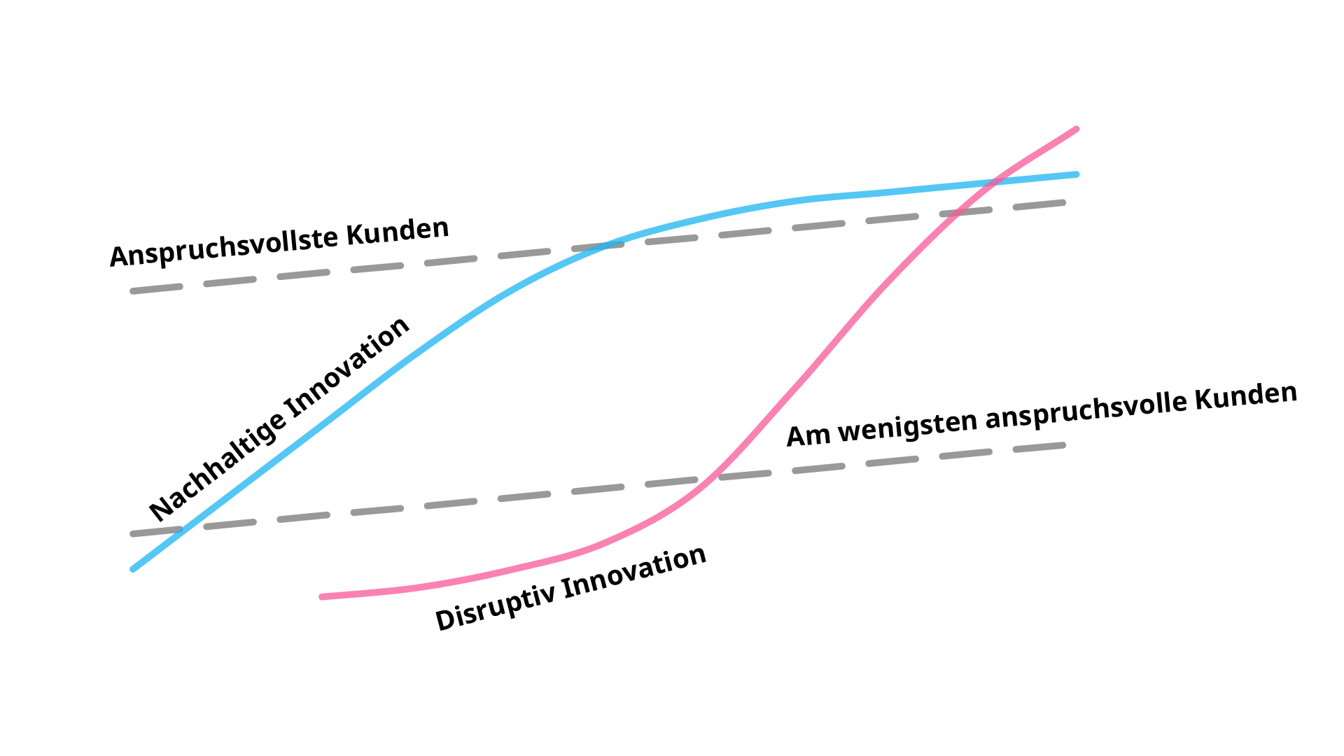 Das-Dilemma-des-Innovators