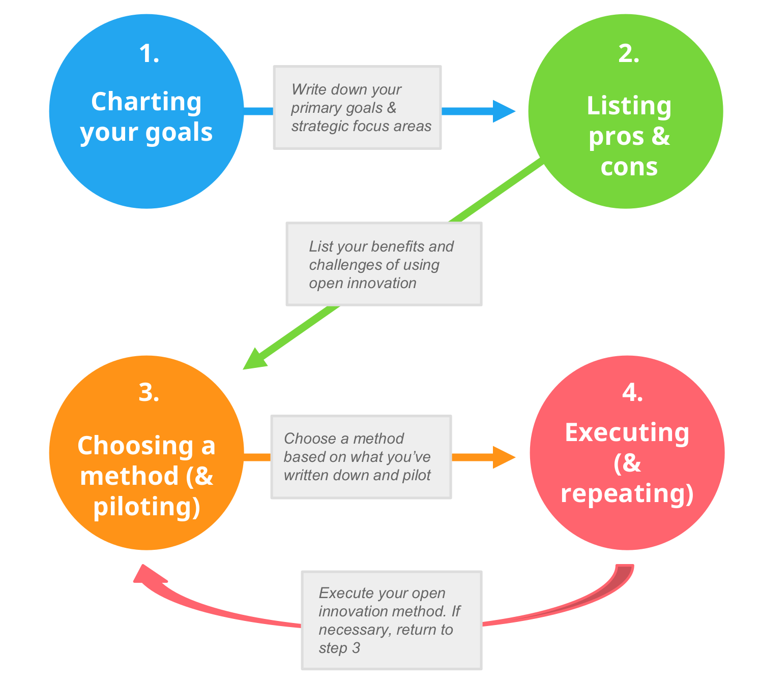 A process for choosing an open innovation method