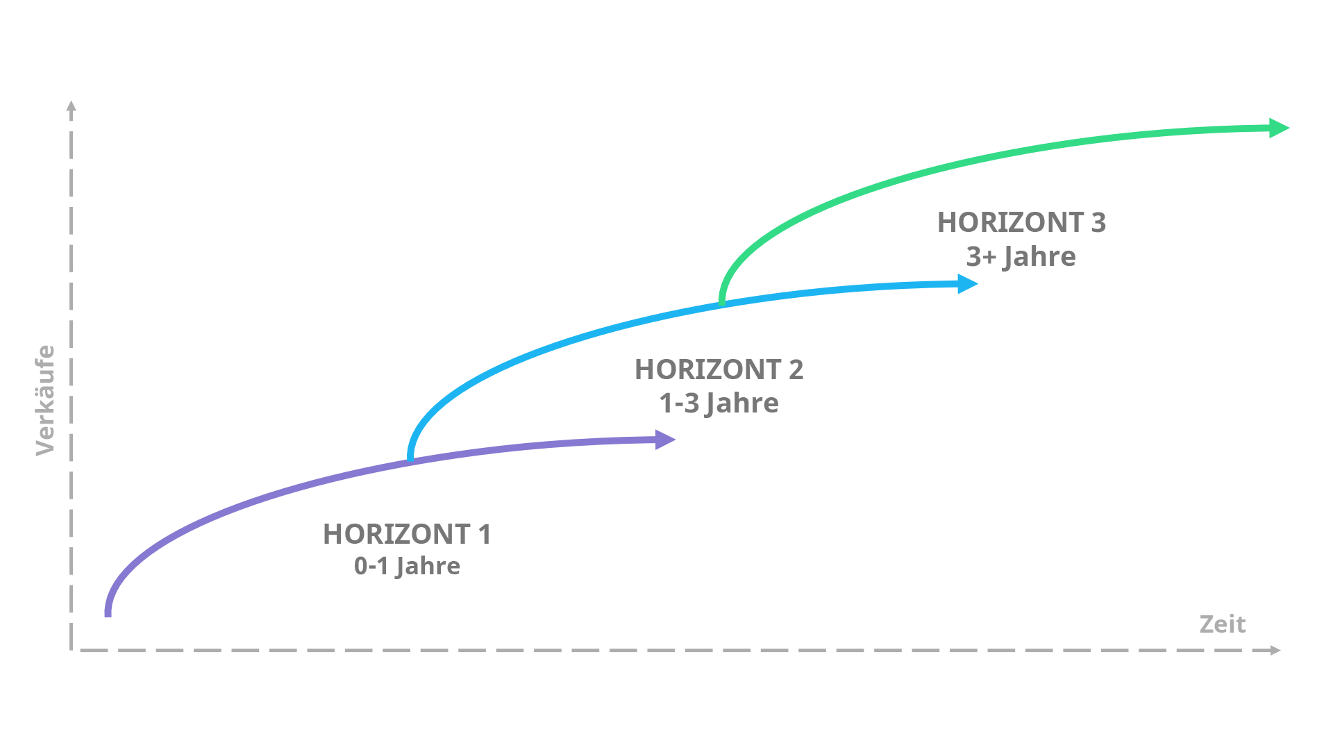 Die-drei-Horizonte-des-Wachstums