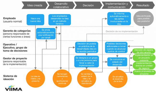 El modelo centralizado de gestión de la innovación