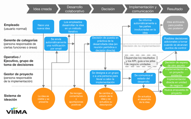 El modelo descentralizado de gestión de la innovación