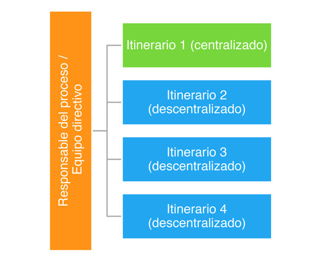 El modelo híbrido de gestión de la innovación