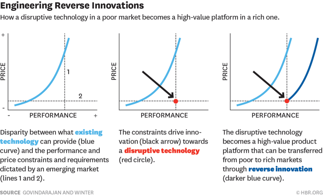 engineering reverse innovation HBR