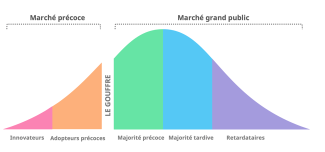 Franchir le gouffre