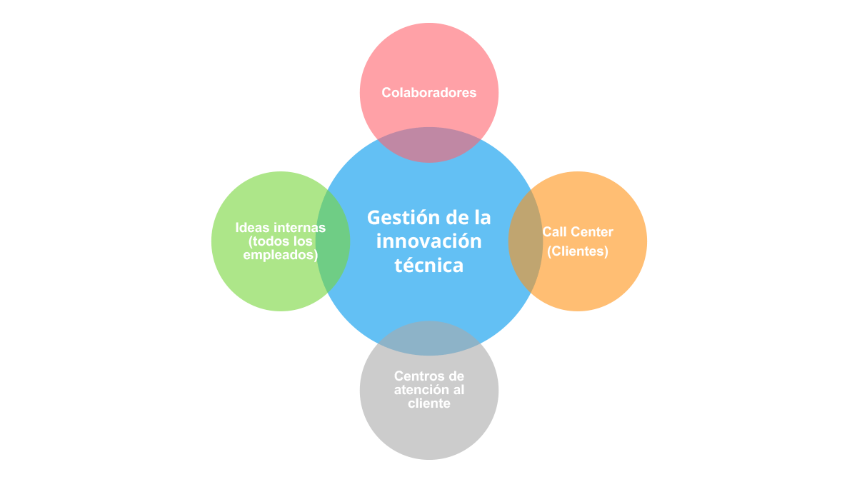 Gestión de la innovación técnica