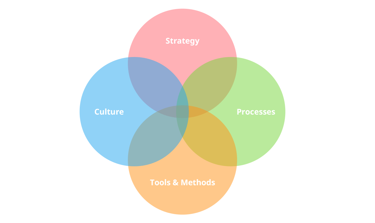 Areas of idea management