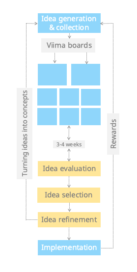 ideation process Viima