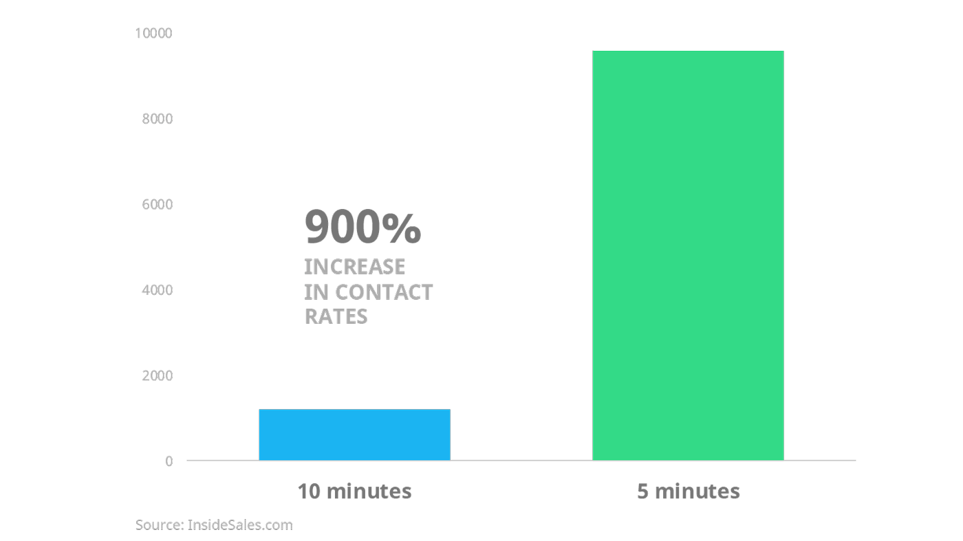 The importance of rapid response rate is tremendous