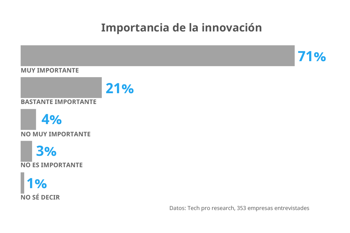 Importancia de la innovación