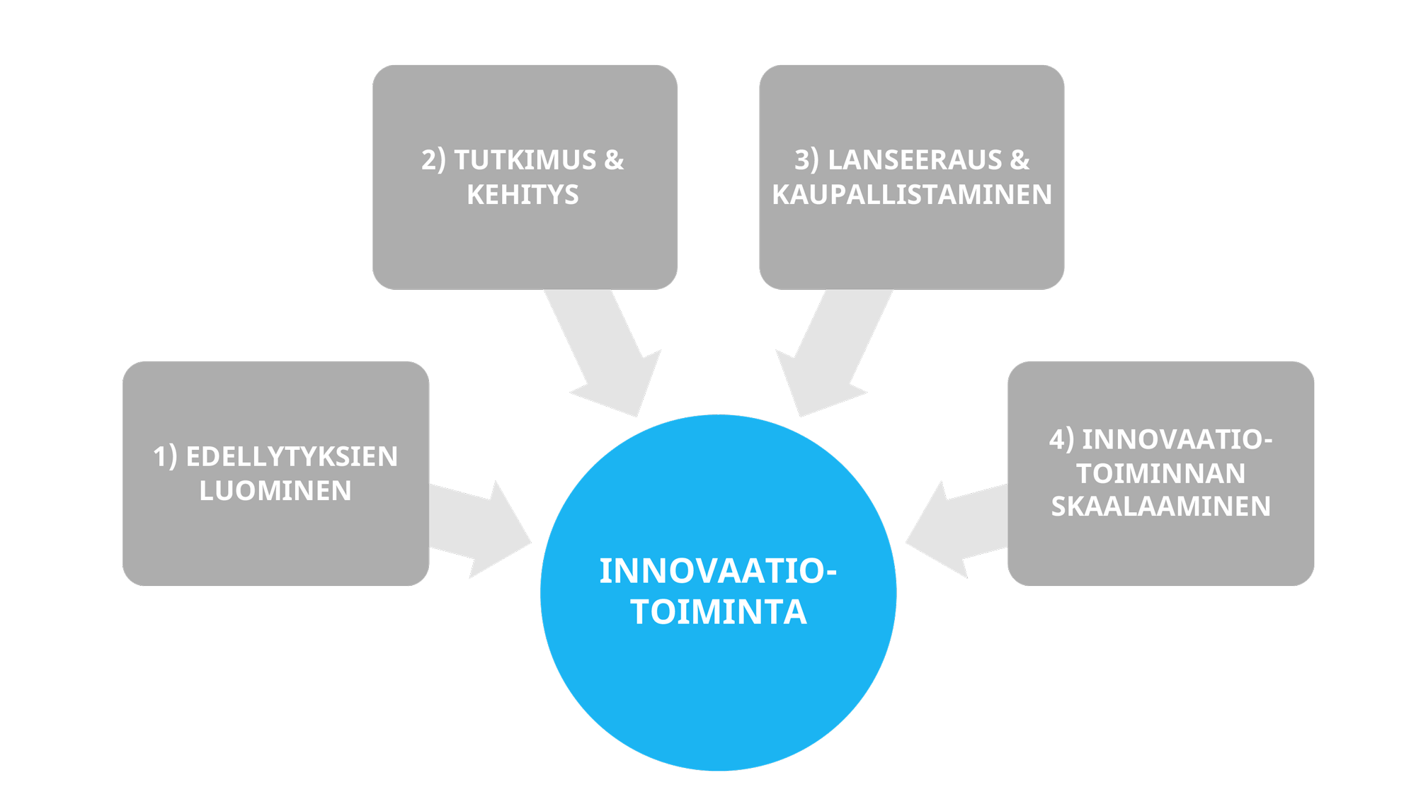 Innovaatiotoiminta ja sen osa-alueet