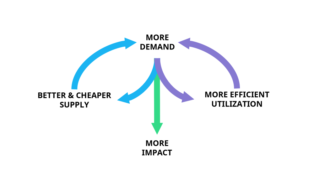 Intertwined dimensions of scaling innovation