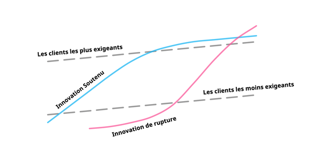 Le dilemme de linnovateur