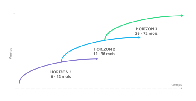 les 3 horizons de croissance