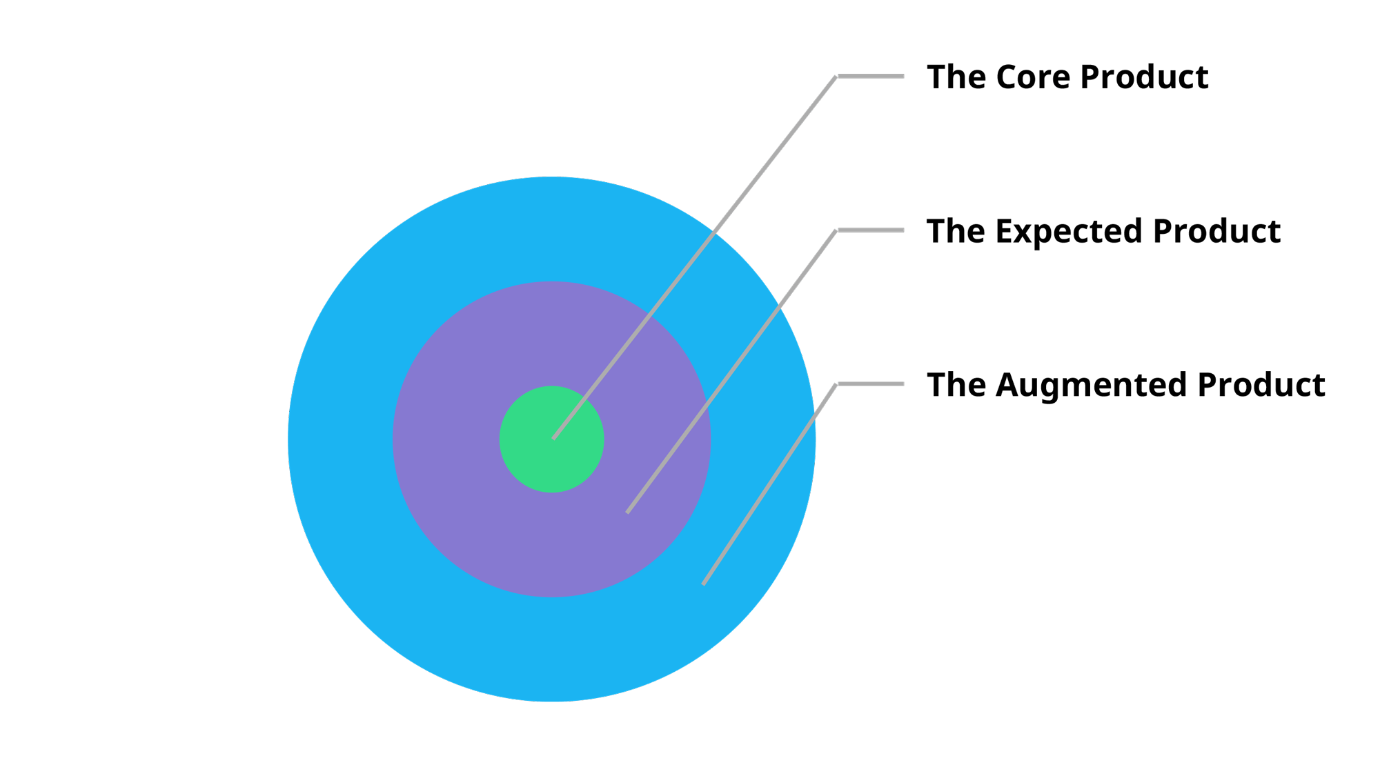 The Levitt Model for Product Innovation