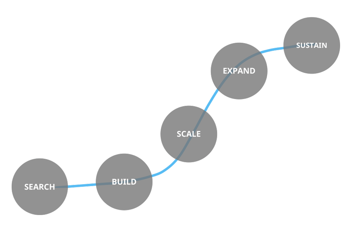 Lifecycle of an innovation