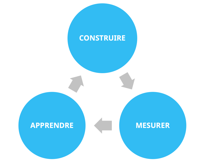 methode lean startup