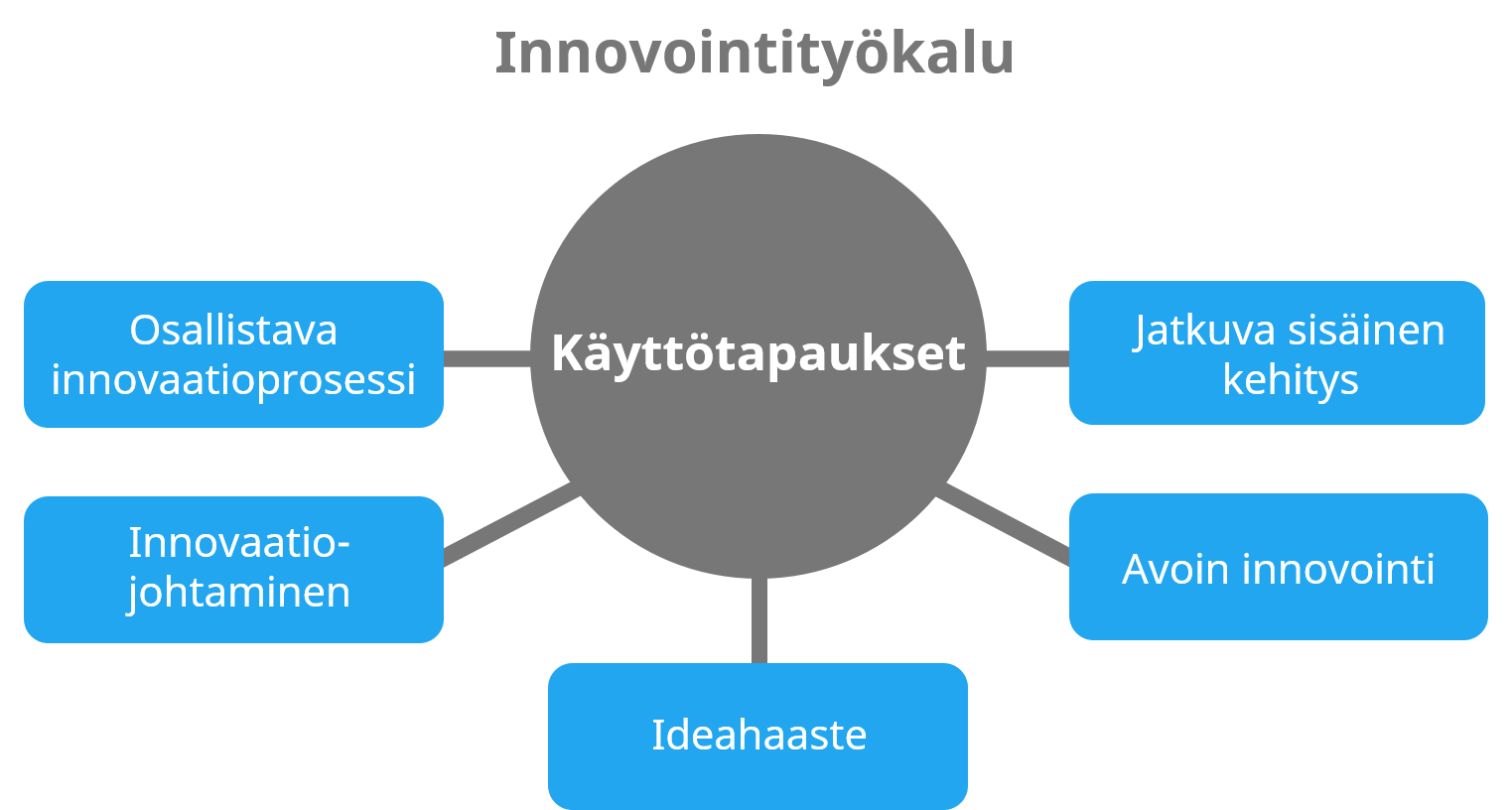 Innovointityökalun käyttötapaukset