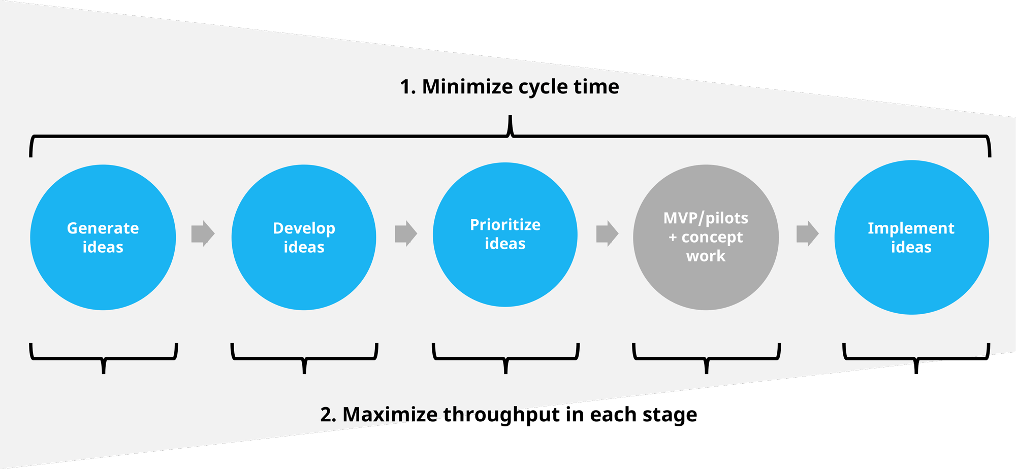 KPIs for measuring your pace of innovation