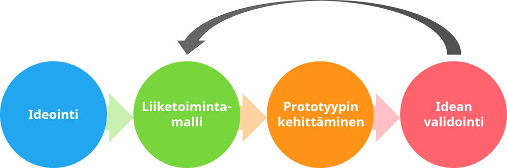 Idean elinkaaren neljä vaihetta