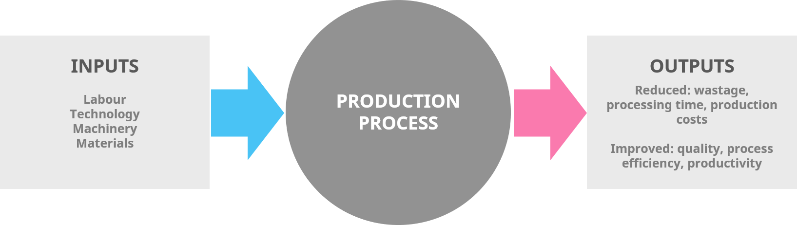 Process innovation