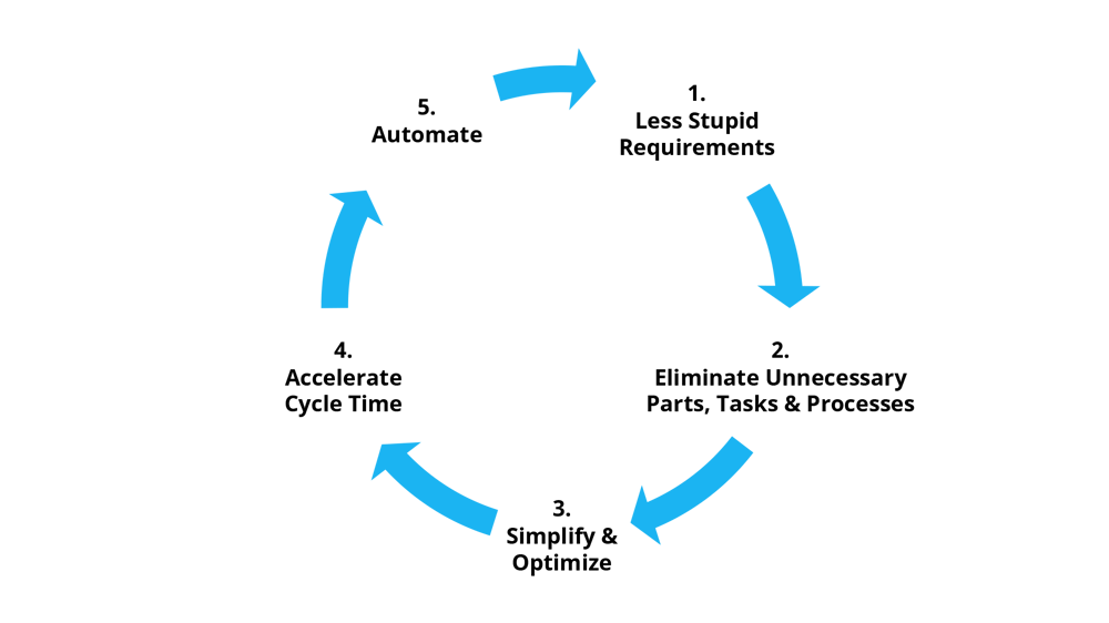 Process of engineering for scale