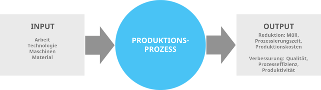 produktions_prozess