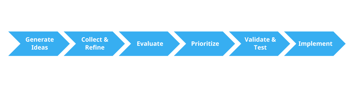 Six steps of idea management processes