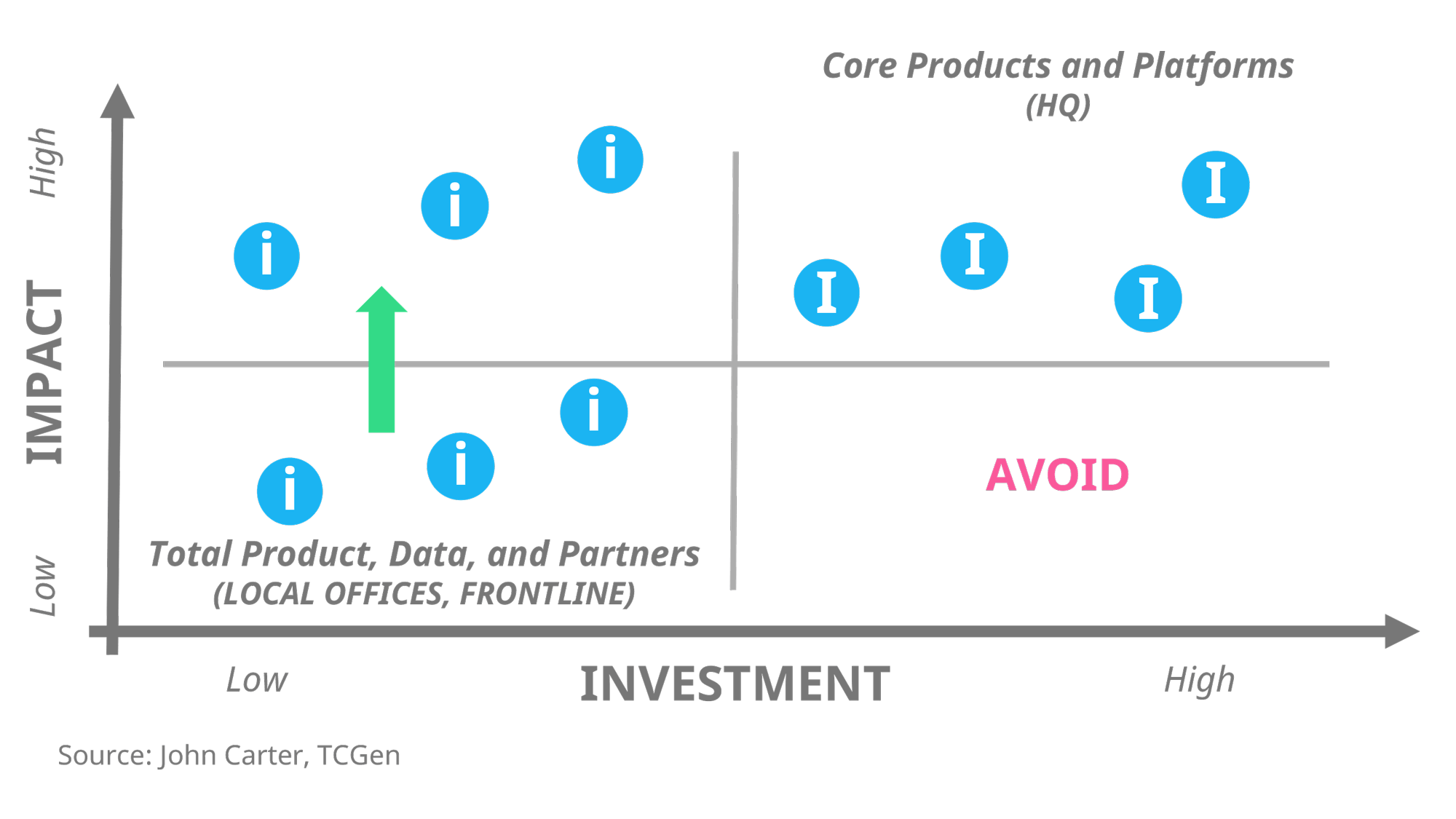 Small "i" vs. Big "I" Innovation – both can lead to big impact