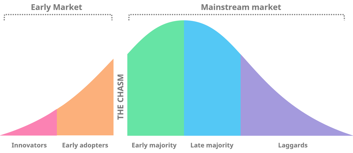 The technology adoption lifecycle