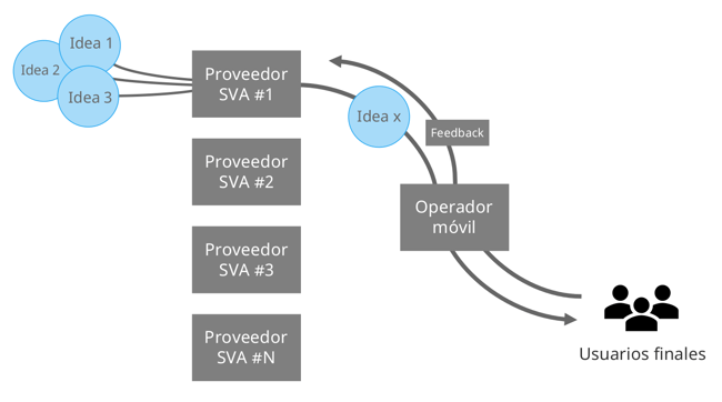 Ciclo de idea a Feedback