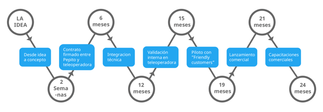 SVA lanzamiento con teleoperadora