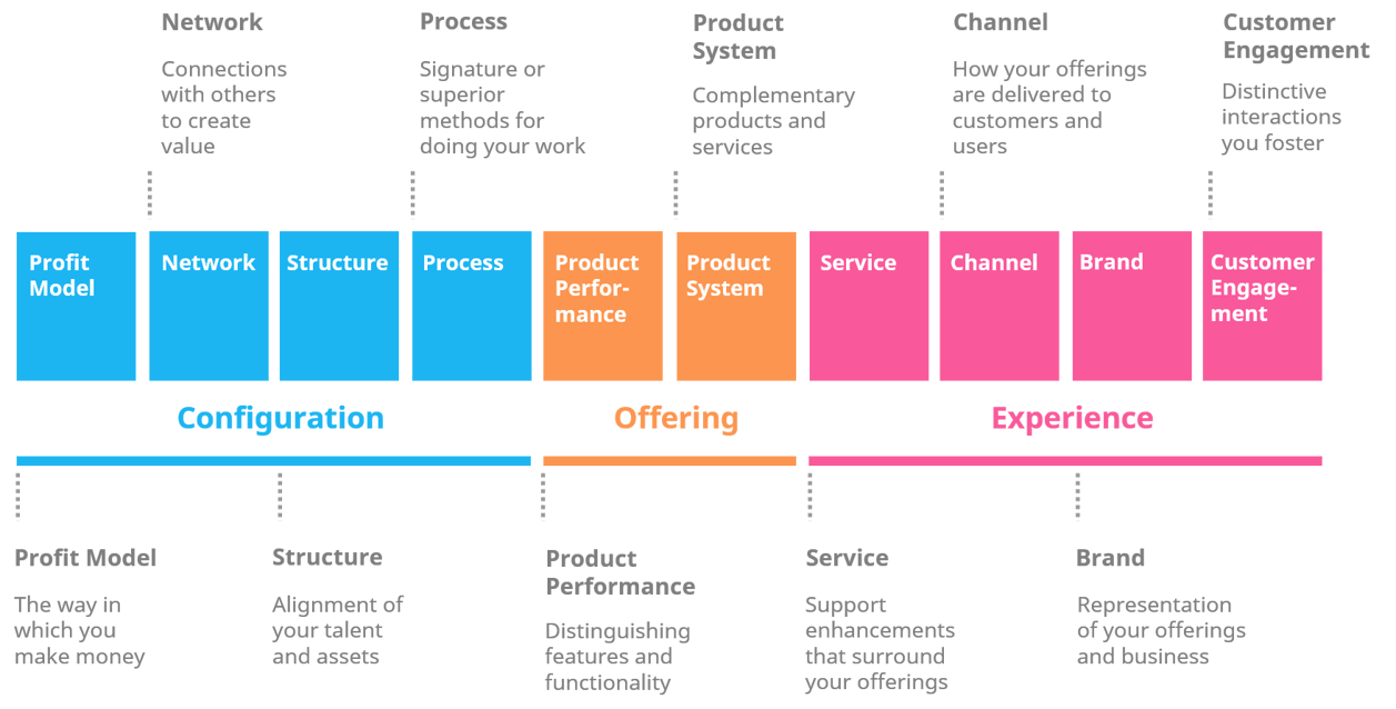 Ten Types of Innovation