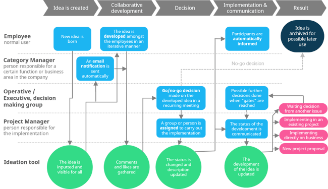 Example of a centralized idea management process