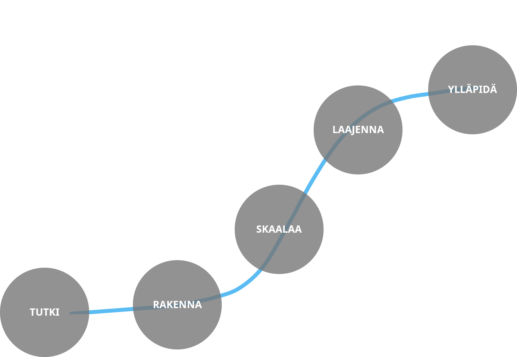 Jokaisella innovaatiolla on rajallinen elinkaari