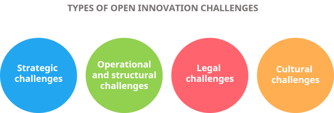 types of open innovation challenges